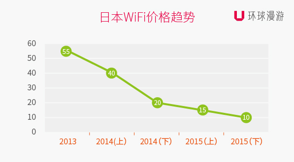 出境Wi-Fi价格走势折线图.jpg