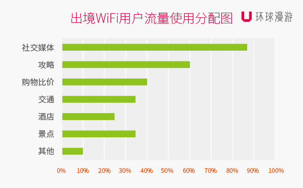 出境Wi-Fi用户流量使用分配图.jpg