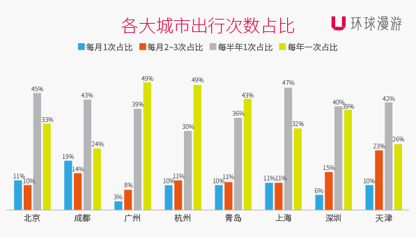 各地游客出境频率占比图.jpg