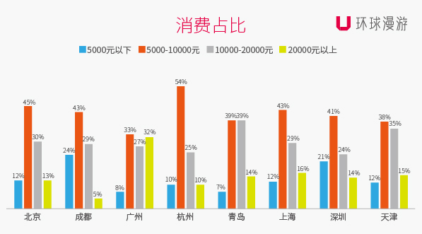 各地游客境外消费预算（吃喝玩乐）占比图.jpg