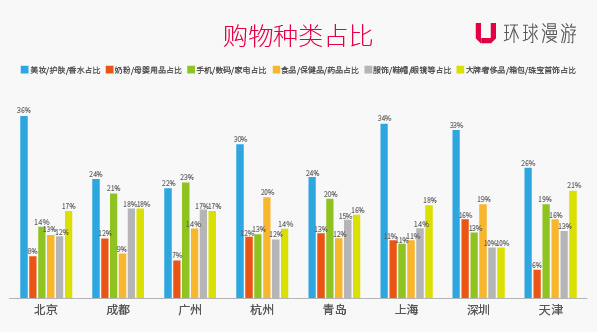 各地游客境外购物种类占比图.jpg